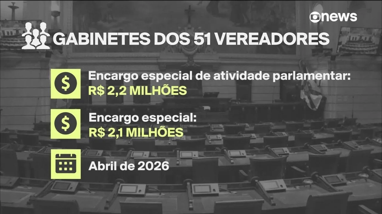 Gastos da Câmara do Rio com gratificações batem recorde: R$ 7,4 milhões por mês